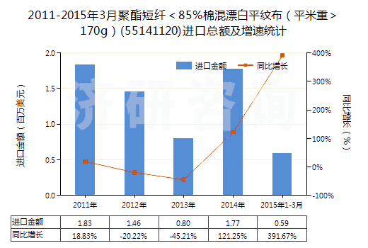 2011-2015年3月聚酯短纖＜85%棉混漂白平紋布（平米重＞170g）(55141120)進口總額及增速統計